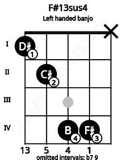 Fretboard image for the F#13sus4 chord on left handled banjo frets: x 4 4 2 1