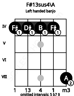 Fretboard image for the F#13sus4\A chord on left handled banjo frets: 7 4 4 4 4