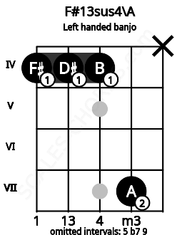 Fretboard image for the F#13sus4\A chord on left handled banjo frets: x 7 4 4 4