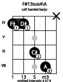 Fretboard image for the F#13sus4\A chord on left handled banjo frets: x 7 6 4 4