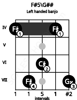 Fretboard image for the F#5\G## chord on left handled banjo frets: 7 4 6 7 4