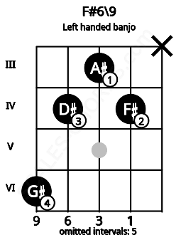 Fretboard image for the F#6\9 chord on left handled banjo frets: x 4 3 4 6