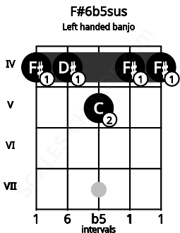 Fretboard image for the F#6b5sus chord on left handled banjo frets: 4 4 5 4 4