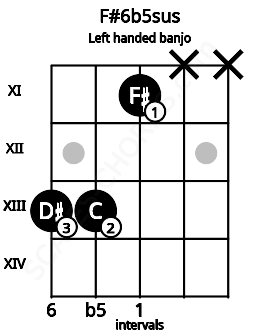 Fretboard image for the F#6b5sus chord on left handled banjo frets: x x 11 13 13
