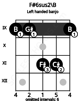 Fretboard image for the F#6sus2\B chord on left handled banjo frets: 9 11 11 9 9