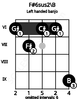 Fretboard image for the F#6sus2\B chord on left handled banjo frets: 9 6 6 7 6