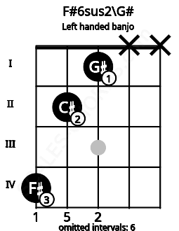 Fretboard image for the F#6sus2\G# chord on left handled banjo frets: x x 1 2 4