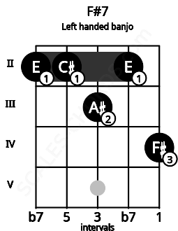 Fretboard image for the F#7 chord on left handled banjo frets: 4 2 3 2 2