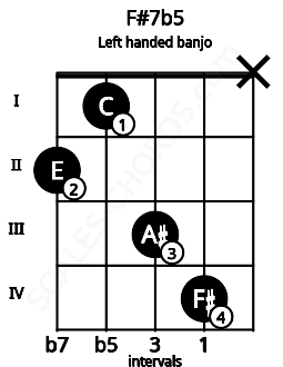 Fretboard image for the F#7b5 chord on left handled banjo frets: x 4 3 1 2