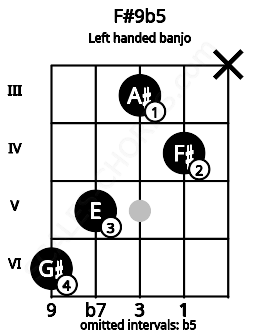 Fretboard image for the F#9b5 chord on left handled banjo frets: x 4 3 5 6