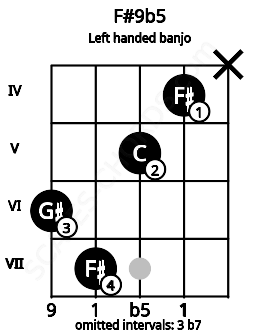 Fretboard image for the F#9b5 chord on left handled banjo frets: x 4 5 7 6