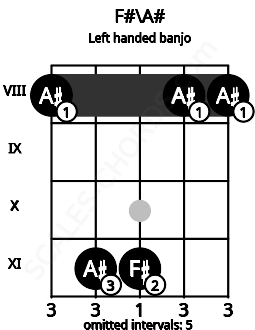 Fretboard image for the F#\A# chord on left handled banjo frets: 8 8 11 11 8