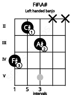 Fretboard image for the F#\A# chord on left handled banjo frets: x x 3 2 4