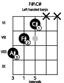 Fretboard image for the F#\C# chord on left handled banjo frets: x x 6 7 8
