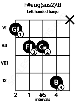 Fretboard image for the F#aug(sus2)\B chord on left handled banjo frets: x 9 7 7 6