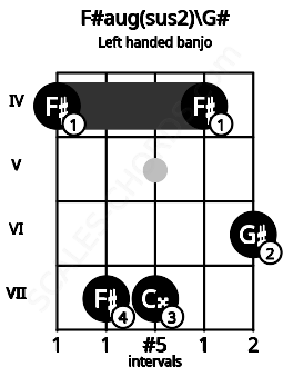 Fretboard image for the F#aug(sus2)\G# chord on left handled banjo frets: 6 4 7 7 4