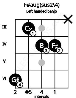 Fretboard image for the F#aug(sus2\4) chord on left handled banjo frets: x 4 4 3 6