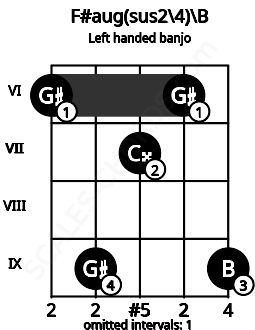 Fretboard image for the F#aug(sus2\4)\B chord on left handled banjo frets: 9 6 7 9 6