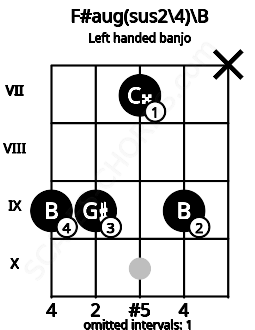 Fretboard image for the F#aug(sus2\4)\B chord on left handled banjo frets: x 9 7 9 9