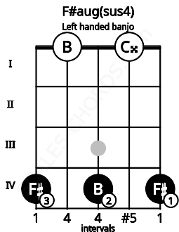 Fretboard image for the F#aug(sus4) chord on left handled banjo frets: 4 0 4 0 4