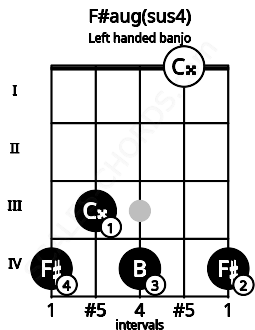 Fretboard image for the F#aug(sus4) chord on left handled banjo frets: 4 0 4 3 4