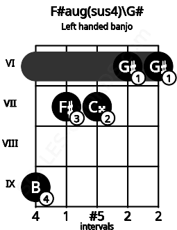 Fretboard image for the F#aug(sus4)\G# chord on left handled banjo frets: 6 6 7 7 9