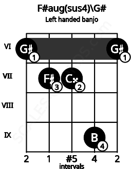 Fretboard image for the F#aug(sus4)\G# chord on left handled banjo frets: 6 9 7 7 6