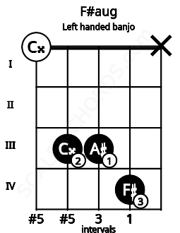 Fretboard image for the F#aug chord on left handled banjo frets: x 4 3 3 0