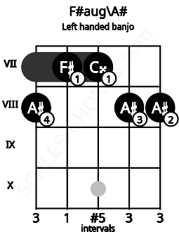 Fretboard image for the F#aug\A# chord on left handled banjo frets: 8 8 7 7 8