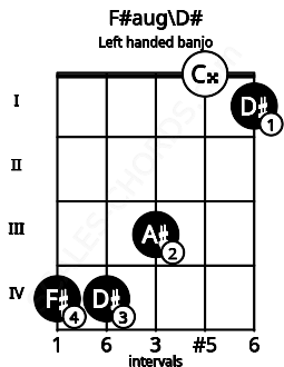 Fretboard image for the F#aug\D# chord on left handled banjo frets: 1 0 3 4 4