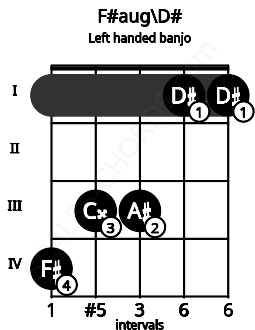 Fretboard image for the F#aug\D# chord on left handled banjo frets: 1 1 3 3 4