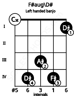 Fretboard image for the F#aug\D# chord on left handled banjo frets: 1 4 3 4 0