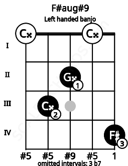 Fretboard image for the F#aug#9 chord on left handled banjo frets: 4 0 2 3 0