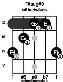 Fretboard image for the F#aug#9 chord on left handled banjo frets: 4 2 2 3 4