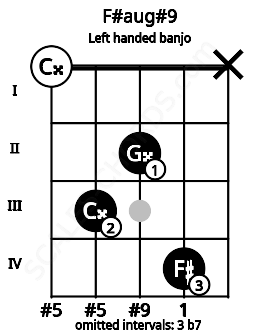 Fretboard image for the F#aug#9 chord on left handled banjo frets: x 4 2 3 0