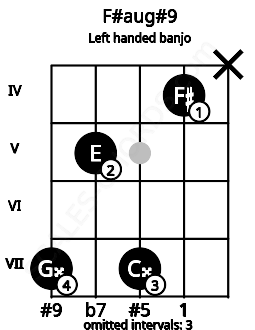 Fretboard image for the F#aug#9 chord on left handled banjo frets: x 4 7 5 7