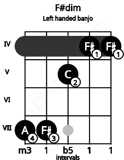 Fretboard image for the F#dim chord on left handled banjo frets: 4 4 5 7 7