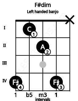 Fretboard image for the F#dim chord on left handled banjo frets: x 4 2 1 4