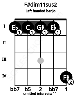 Fretboard image for the F#dim11sus2 chord on left handled banjo frets: 4 1 1 1 1