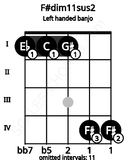 Fretboard image for the F#dim11sus2 chord on left handled banjo frets: 4 4 1 1 1