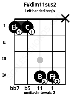 Fretboard image for the F#dim11sus2 chord on left handled banjo frets: x 4 4 1 1