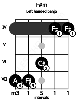 Fretboard image for the F#m chord on left handled banjo frets: 4 4 6 7 7