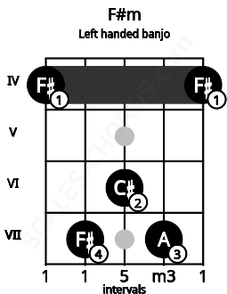 Fretboard image for the F#m chord on left handled banjo frets: 4 7 6 7 4