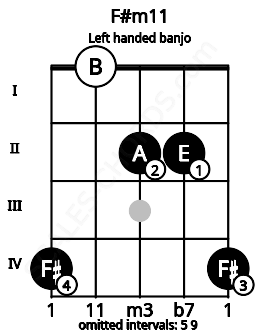 Fretboard image for the F#m11 chord on left handled banjo frets: 4 2 2 0 4