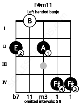 Fretboard image for the F#m11 chord on left handled banjo frets: 4 4 2 0 2