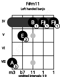 Fretboard image for the F#m11 chord on left handled banjo frets: 4 4 4 5 7