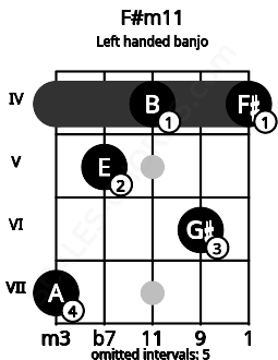 Fretboard image for the F#m11 chord on left handled banjo frets: 4 6 4 5 7