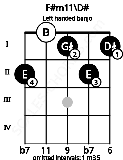 Fretboard image for the F#m11\D# chord on left handled banjo frets: 1 2 1 0 2