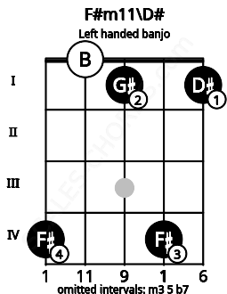 Fretboard image for the F#m11\D# chord on left handled banjo frets: 1 4 1 0 4
