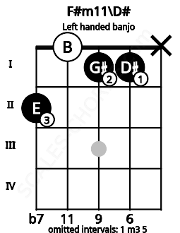 Fretboard image for the F#m11\D# chord on left handled banjo frets: x 1 1 0 2
